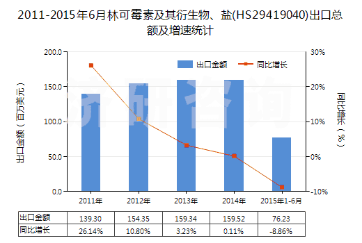 2011-2015年6月林可霉素及其衍生物、鹽(HS29419040)出口總額及增速統(tǒng)計